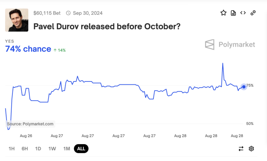Encuestan estiman que Pavel Durov será liberado antes de octubre, según Polymarket.